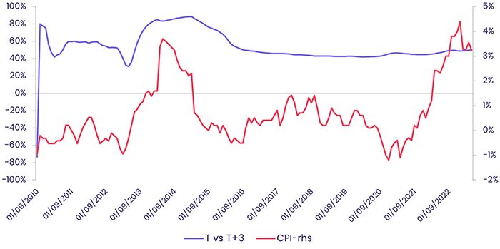 Image of a chart representing "Rolling Correlation of 4-Month MAVG lagged 3 Month vs CPI"