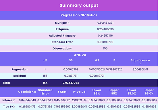 Image of a chart representing "Regression Summary"