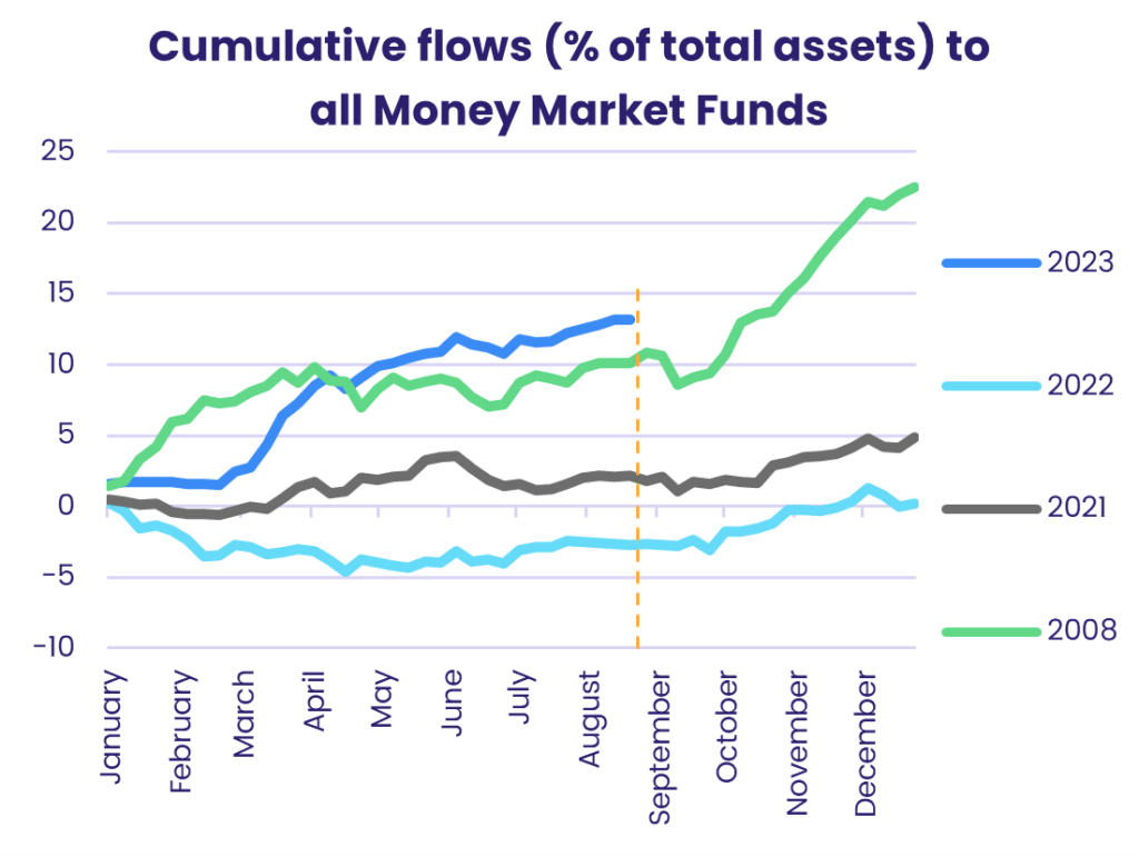 Image of a chart representing "Cumulative flows (% of total assets) to all Money Markets Funds"