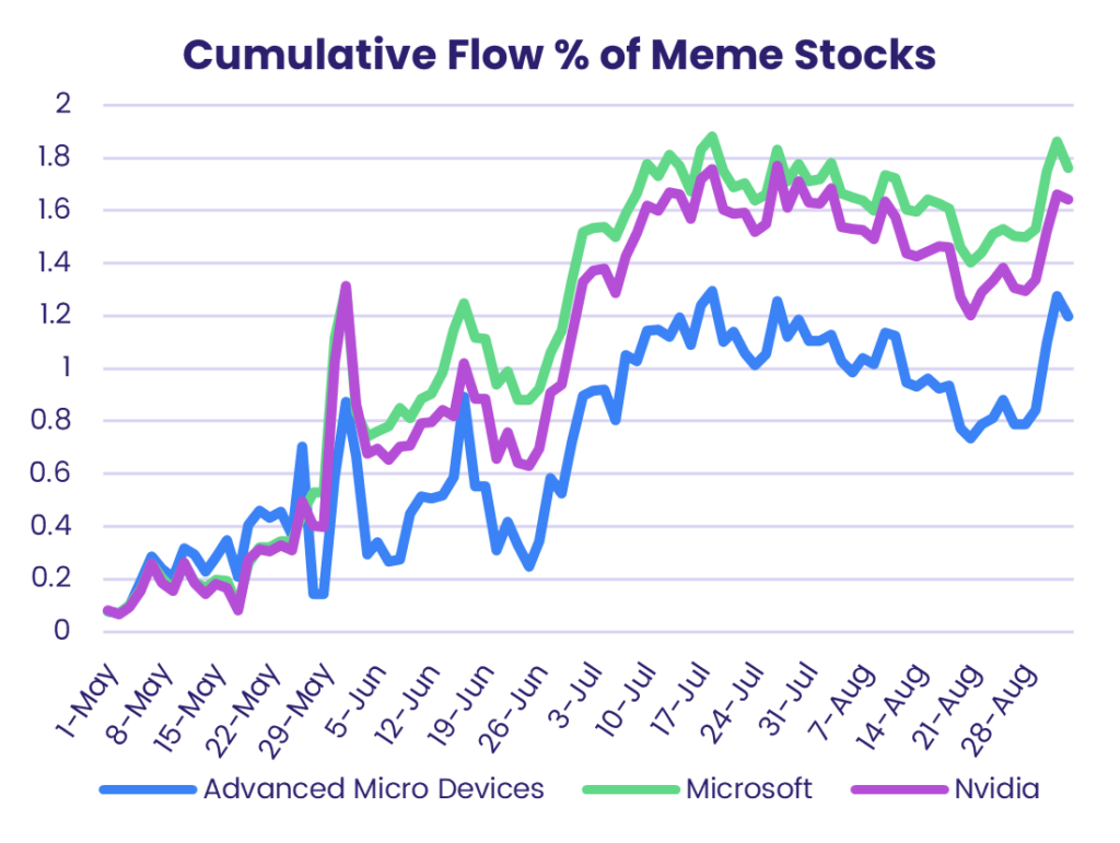 Image of a chart representing "Cumulative Flow % of Meme Stocks"
