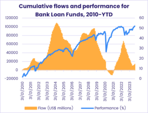 Image of a chart representing "Cumulative flows and performance for Bank Loan Funds, 2010-YTD"