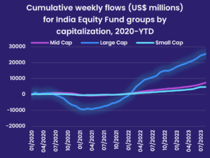 Image of a chart representing "Cumulative weekly flows (US$ millions) for India Equity Fund groups, 2020-YTD"