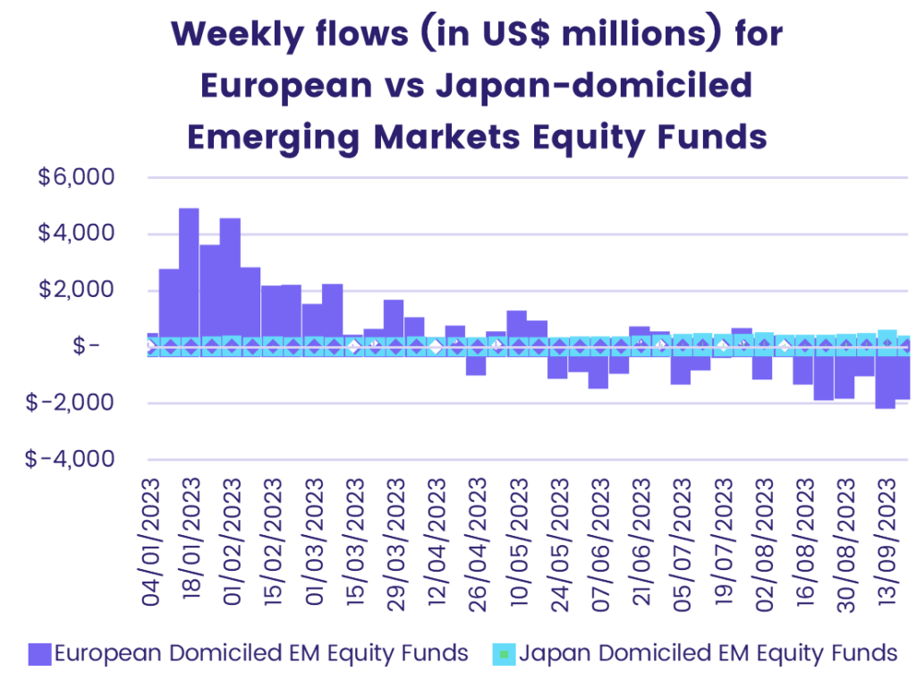 Chart representing "Weekly flows (in US$ millions) for European versus Japan-domiciled Emerging Markets Equity Funds, 2023 YTD".