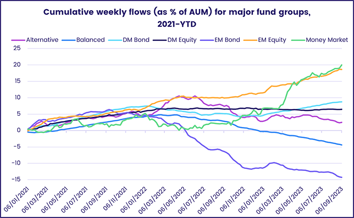 Image of a chart representing "Cumulative weekly flows (as % of AUM) for major fund groups, 2021-YTD"