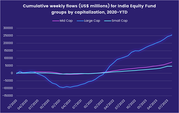 Image of a chart representing "Cumulative weekly flows (US$ millions) for India Equity Fund groups, 2020-YTD"