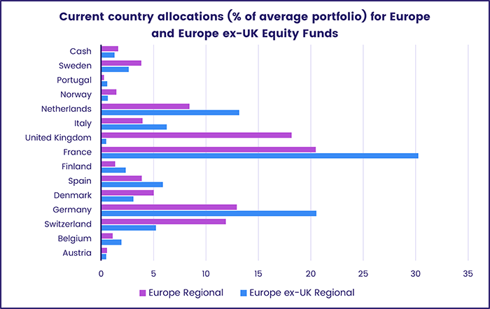 Image of a chart representing "Current country allocations (%of average portfolio) for Europe and Europe ex-UK Equity Funds"