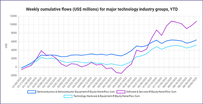 Image of a chart representing "Weekly cumulative flows (US$ millions) for major technology industry groups, YTD"