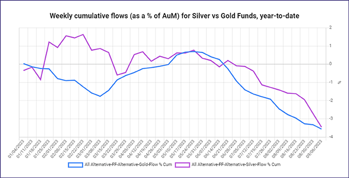Image of a chart representing "Weekly cumulative flows (as a % of AuM) for Silver vs Gold Funds, year-to-date"