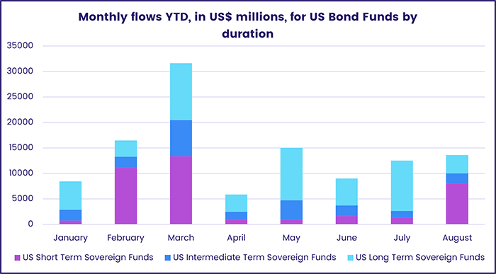 Image of a chart representing "Monthly flows YTD, in US$ millions, for US Bond Funds by duration"