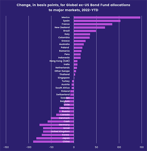 Image of a chart representing "Change, in basis points, for Global ex-US Bond Fund allocations to major markets, 2022-YTD"