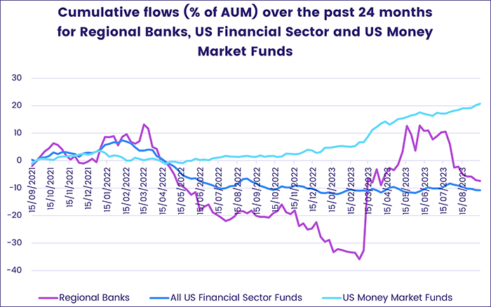 Image of a chart representing "Cumulative flows (% of AUM) over the past 24 months for Regional Banks, US Financial Sector and US Money Market Funds"