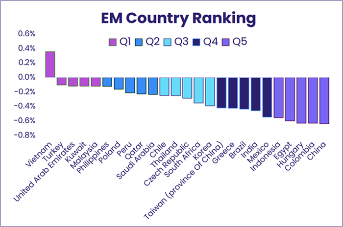 Image of a chart representing "EM Country Ranking"