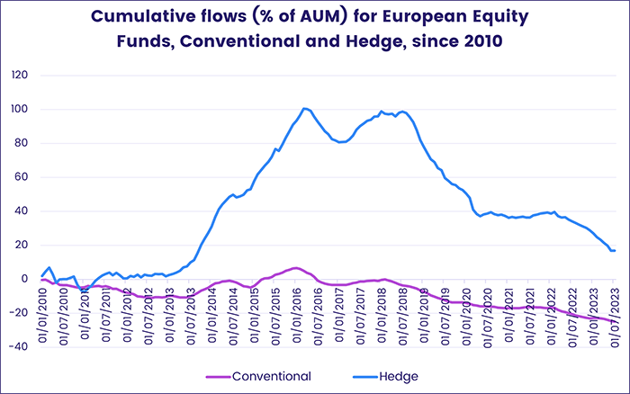 Image of a chart representing "Cumulative flows (% of AUM) for European Equity Funds, Conventional and Hedge, since 2010"