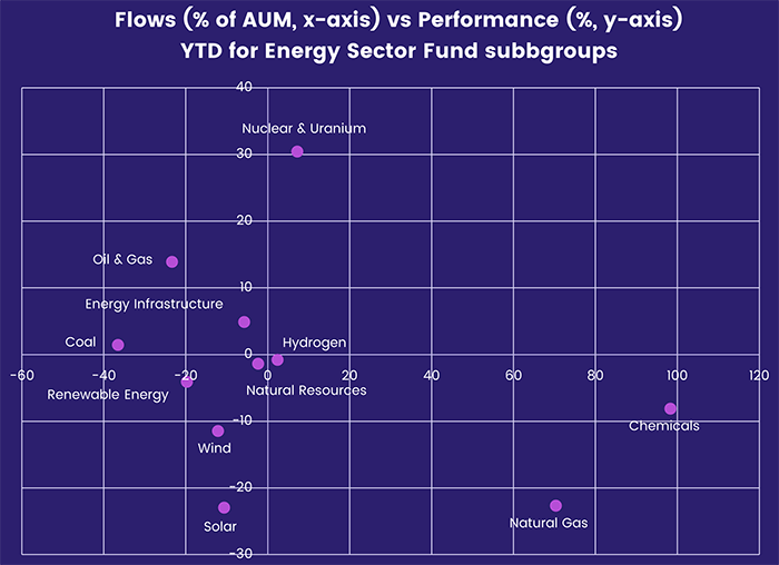 Image of a chart representing "Flows (% of AUM, x-axis) vs Performance (%, y-axis) YTD for Energy Sector Fund subgroups"