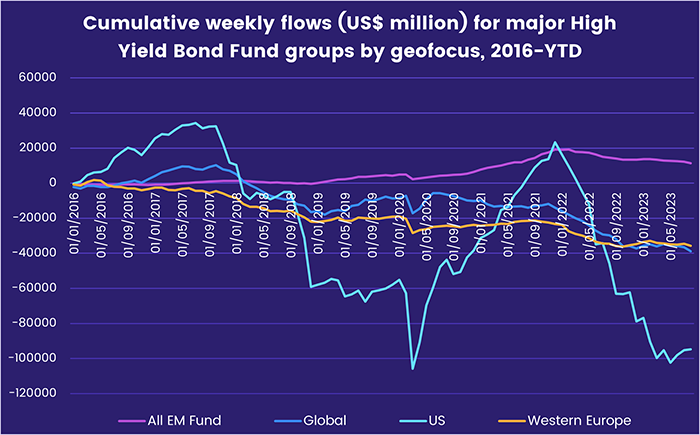 Image of a chart representing "Cumulative weekly flows (US$ million) for major High Yield Bond Fund groups by geofocus, 2016-YTD"