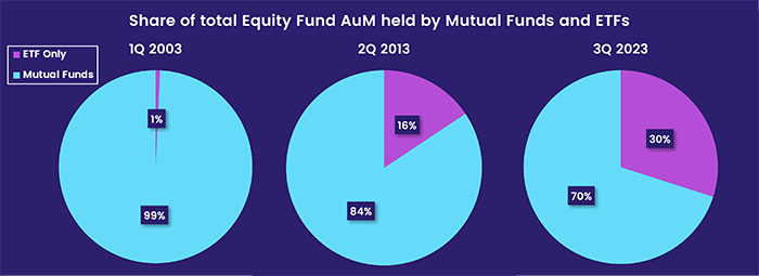 Image of a chart representing "Share of total Equity Fund AuM held by Mutual Funds and ETFs"