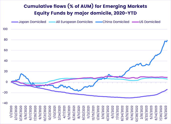 Image of a chart representing "Cumulative flows (% of AUM) for Emerging Markets Equity Funds, by major domicile, 2020-YTD"