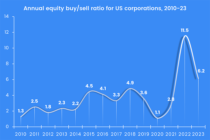 Image of a chart representing "Annual equity buy/sell ration for US corporations, 2010-23"
