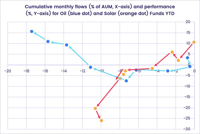 Image of a chart representing "Cumulative monthly flows (%of AUM, X-axis) and performance (%, Y-axis) for Oil (blue dot) and Solar (orange dot) Funds YTD"