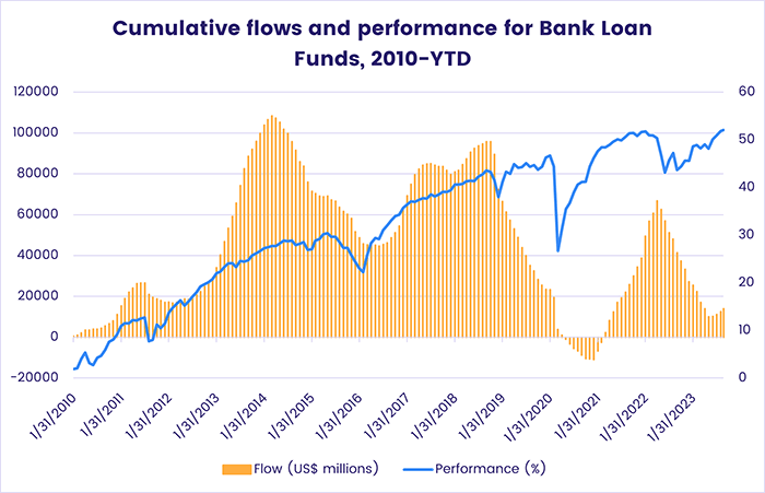 Image of a chart representing "Cumulative flows and performance for Bank Loan Funds, 2010-YTD"