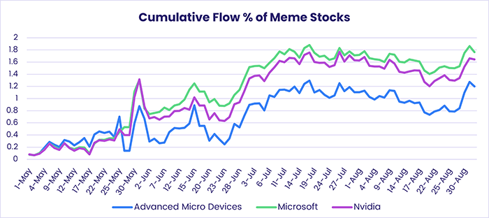 Image of a chart representing "Cumulative Flow % of Meme Stocks"