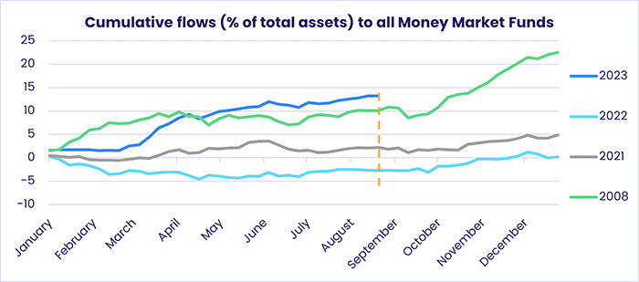 Image of a chart representing "Cumulative flows (% of total assets) to all Money Markets Funds"