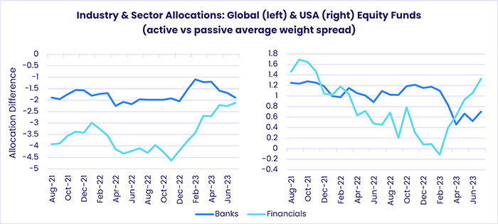 Image of a chart representing "Industry & Sector Allocations: Global (left) & USA (right) Equity Funds (active vs passive average weight spread)"