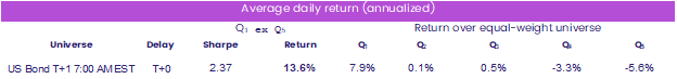 Image of a chart representing "Average daily return (annualized)"