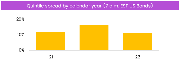 Image of a chart representing "Quintile spread by calendar year (7 a.m. EST US Bonds)"