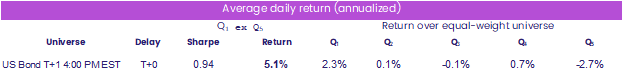 Image of a chart representing "Average daily return (annualized)"
