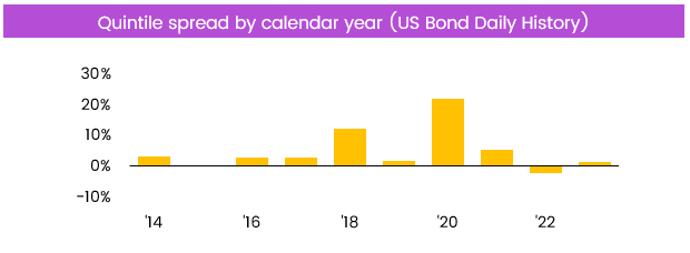 Image of a chart representing "Quintile spread by calendar year (US Bond Daily History)"