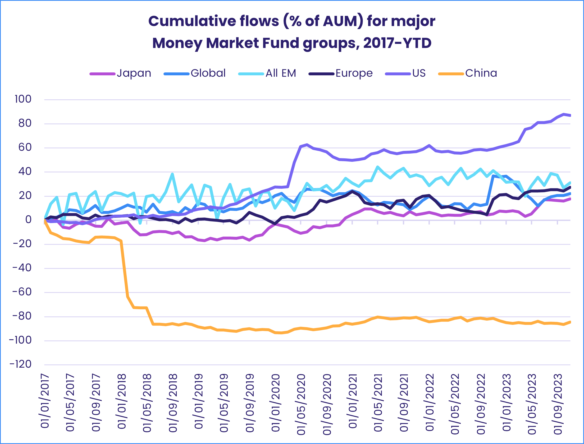 Image of a chart representing "Cumulative flows (% of AUM) for major Money Market Fund groups, 2017-YTD"