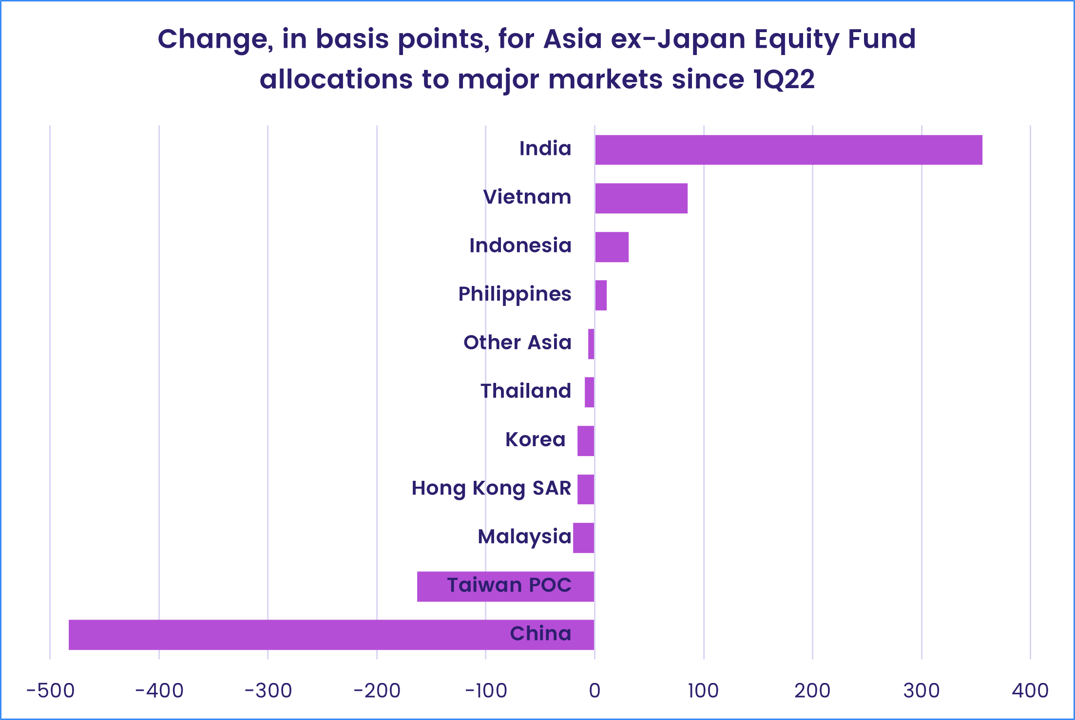 Image of a chart representing "Change, in basis points, for Asia ex-Japan Equity Fund allocations to major markets since 1Q22"