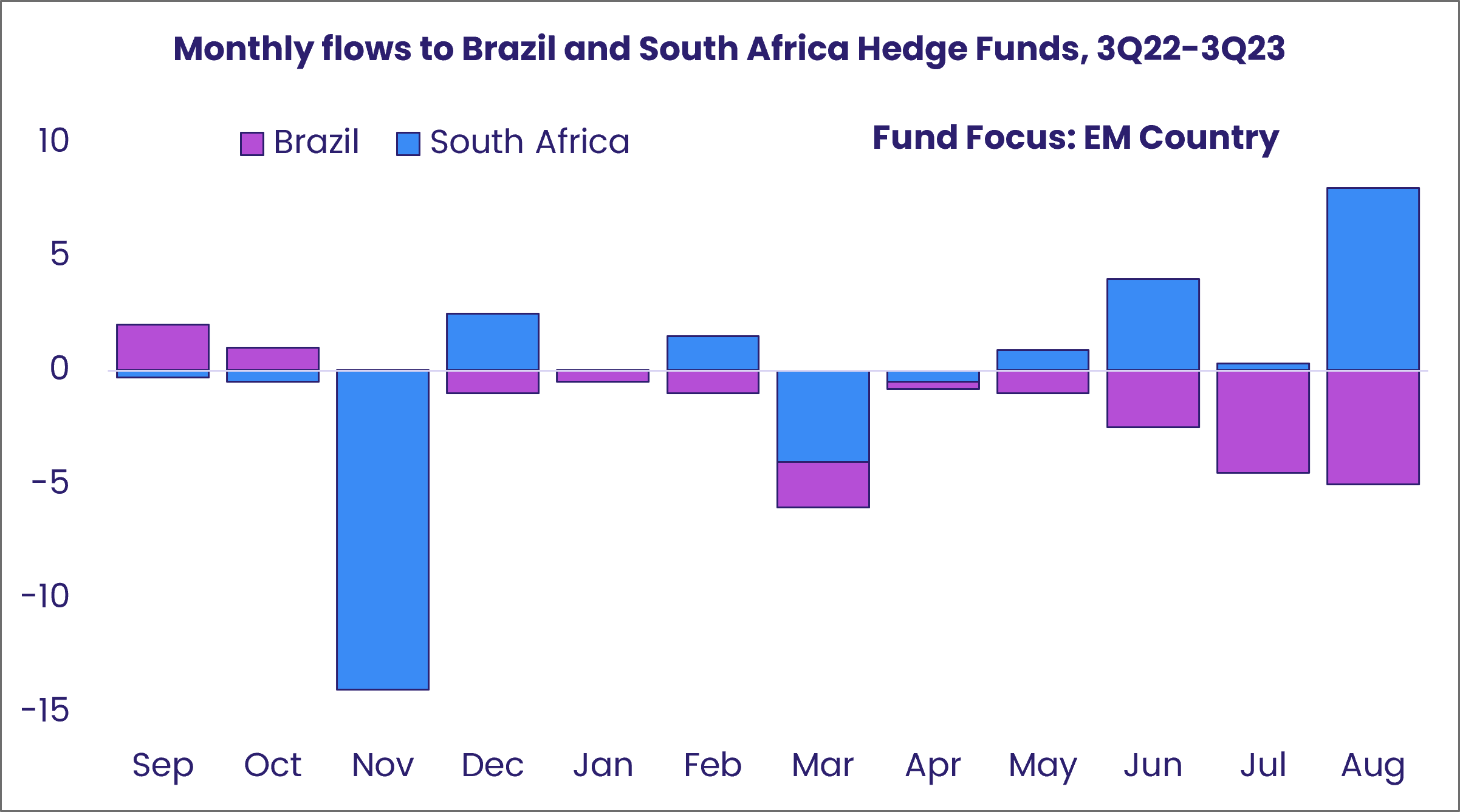 Image of a chart representing "Monthly flows to Brazil and South Africa Hedge Funds, 3Q22-3Q23"