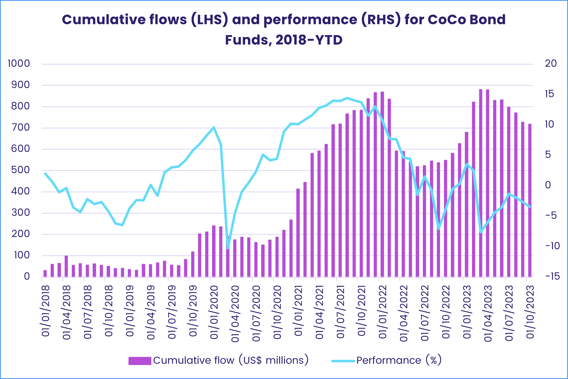 Image of a chart representing "Cumulative flows (LHS) and performance (RHS) for CoCo Bond Funds, 2018-YTD"