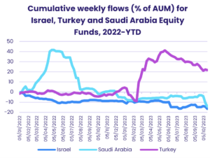 Image of a chart representing "Cumulative weekly flows (% of AUM) for Israel, Turkey and Saudi Arabia Equity Funds, 2022-YTD"