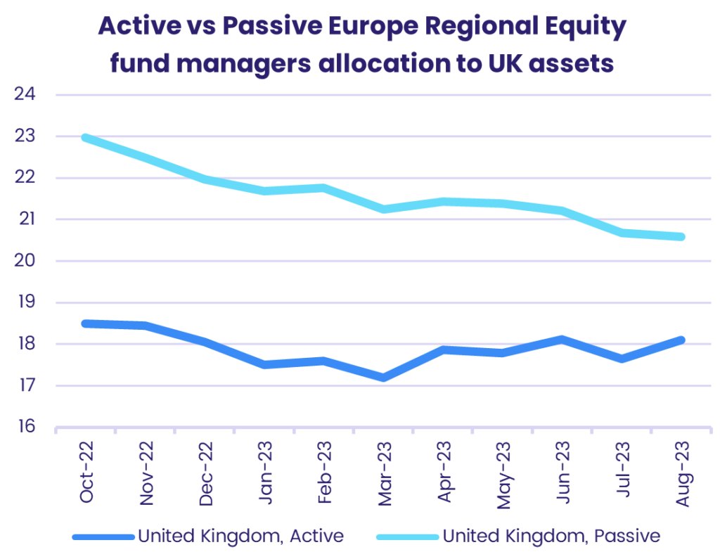Image of chart representing "Active vs Passive Europe Regional Equity fund managers allocation to UK assets"