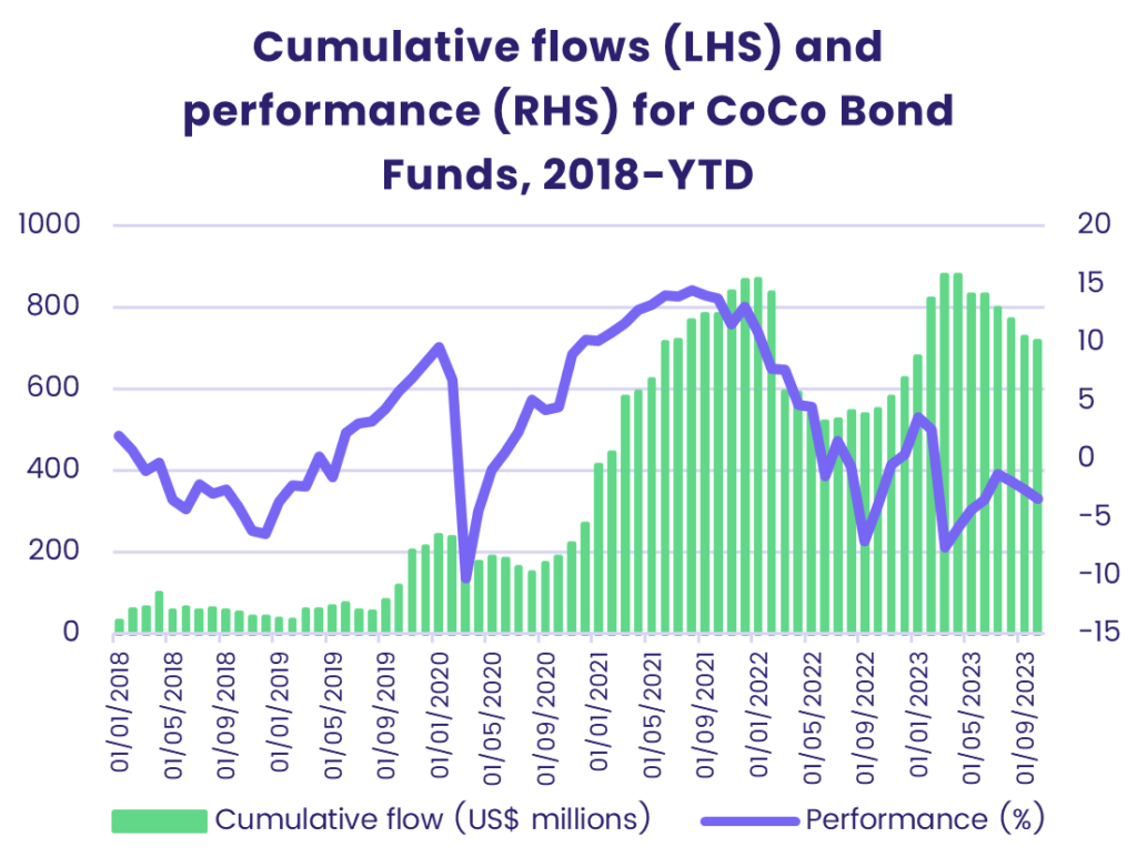 Image of a chart representing "Cumulative flows (LHS) and performance (RHS) for CoCo Bond Funds, 2018-YTD"