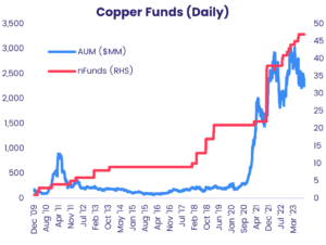 Image of a chart representing "Copper Funds (Daily)"