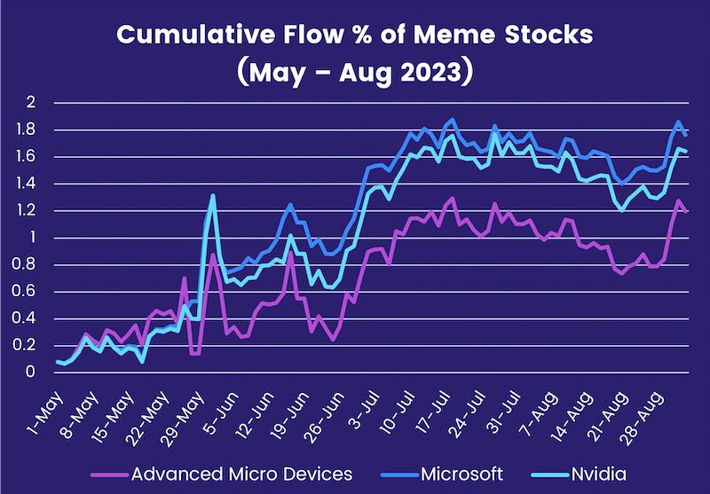 Chart representing the 'Cumulative Flow, as percentage % of Meme Stocks, for Advanced Micro Devices, Microsoft and Nvidia, from May to August 2023'.