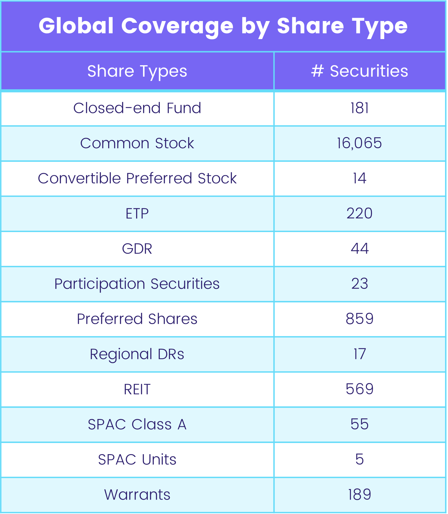 Table showcasing the 'Universal Coverage by Share Type' for EPFR's Stock Flows and Asset Allocations dataset.