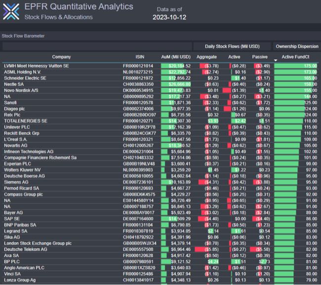 Image of EPFR's Stock Flows and Allocations Barometer, showcasing European equities by Active FundCt on 12th October 2023.