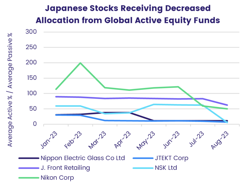 Image of a chart representing 'Bottom 5 Japanese Stocks Receiving Decreased Allocation from Global Active Equity Funds in 2023'.