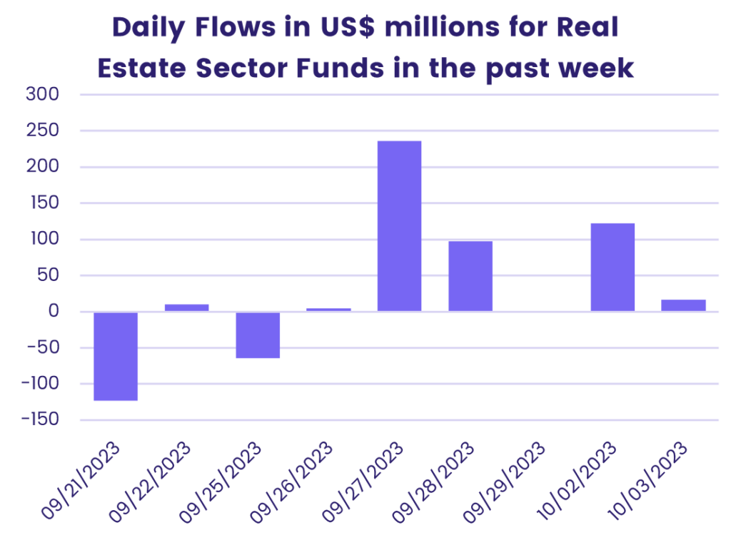 Image of a chart representing the "Daily Flows in US$ millions for Real Estate Sector Funds in the past week".