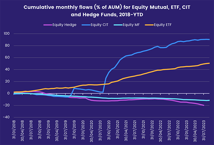 Image of a chart representing "Cumulative monthly flows (% of AUM) for Equity Mutual ,ETF, CIT and Hedge Funds, 2018-YTD"