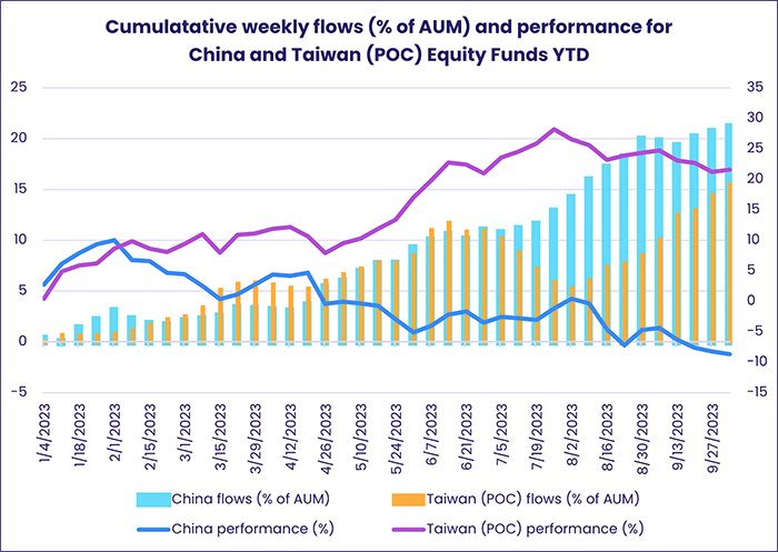 Image of a chart representing "Cumulative weekly flows (% of AUM) and performance for China and Taiwan (POC) Equity Funds"