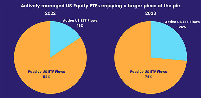 Image of a chart representing "Actively managed US Equity ETFs enjoying a larger piece of the pie"