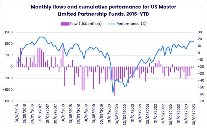 Image of a chart representing "Monthly flows and cumulative performance for US Master Limited Partnership Funds, 2016-YTD"