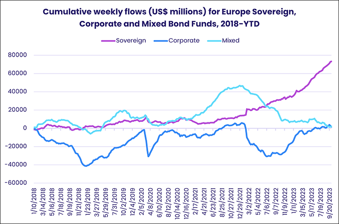 Image of a chart representing "Cumulative weekly flows (US$ million) for Europe Sovereign, Corporate and Mixed Bond Funds, 2018-YTD"