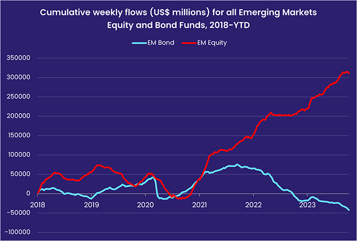 Image of a chart representing "Cumulative weekly flows (US$ millions) for all Emerging Markets Equity and Bond Funds, 2018-YTD"